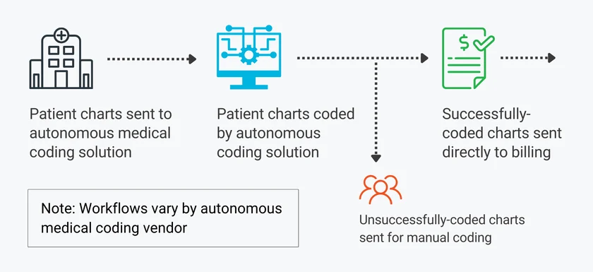 AI medical billing automation workflow from clinical notes to claim submission