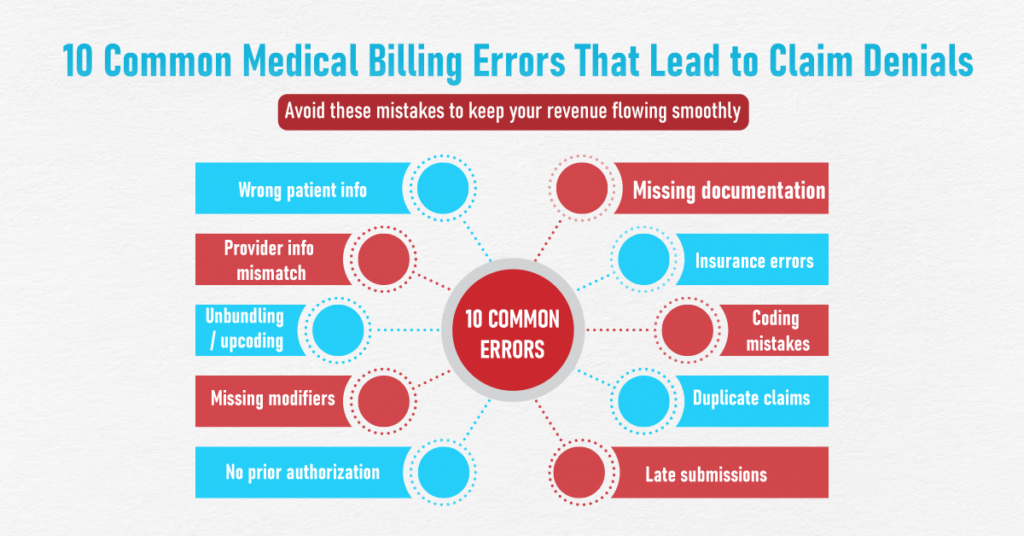 Medical billing error statistics and claim denial rates in healthcare